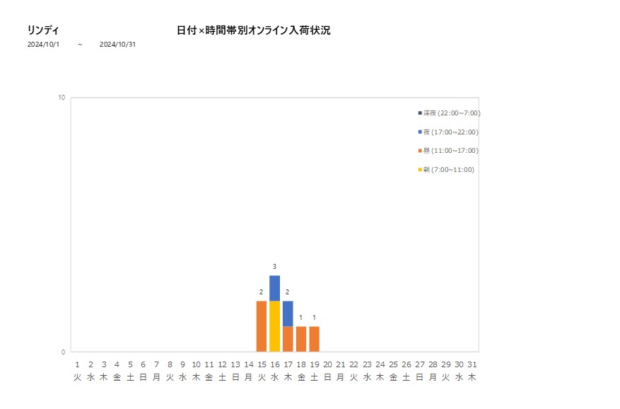 日付時間帯別リンディ202410グラフ